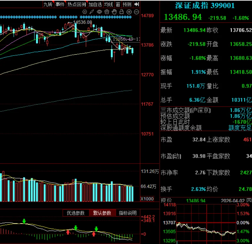 2026年4月2日收评:市场震荡下行,再续调整态势,短期保持波动运行,避险静观