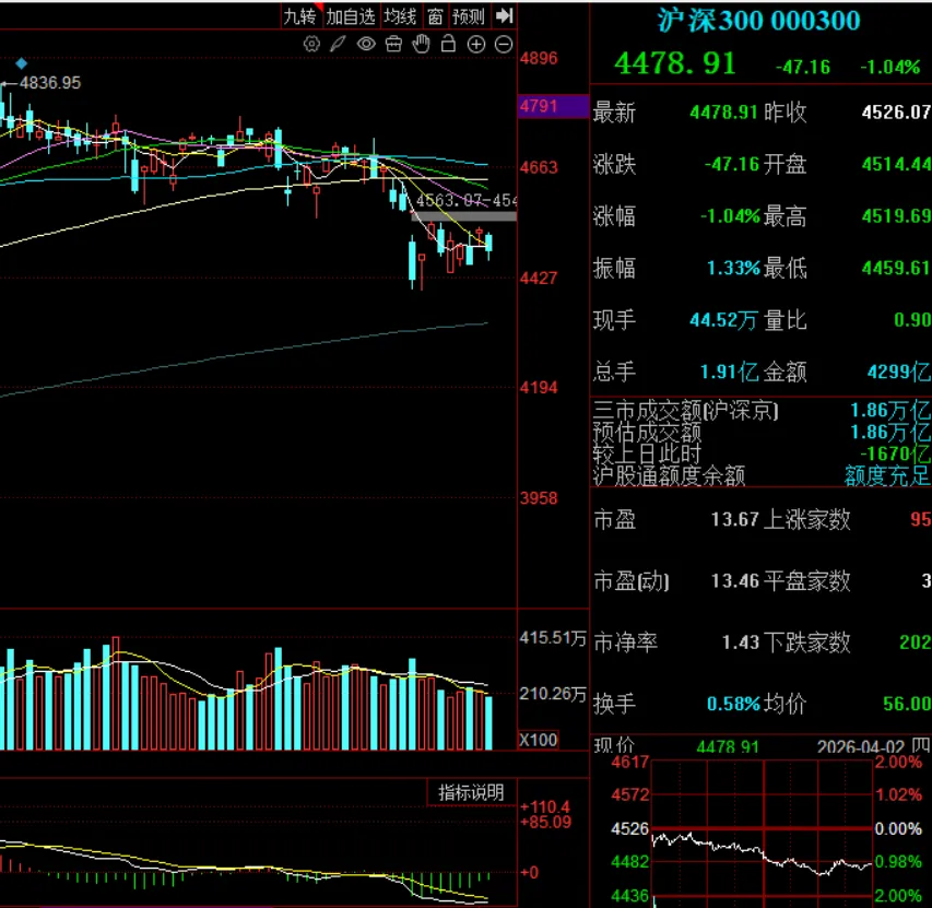 2026年4月2日收评:市场震荡下行,再续调整态势,短期保持波动运行,避险静观