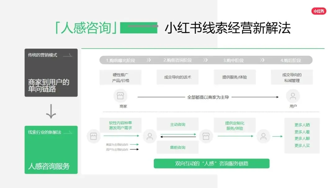 小红书平台2026年营销实操指南