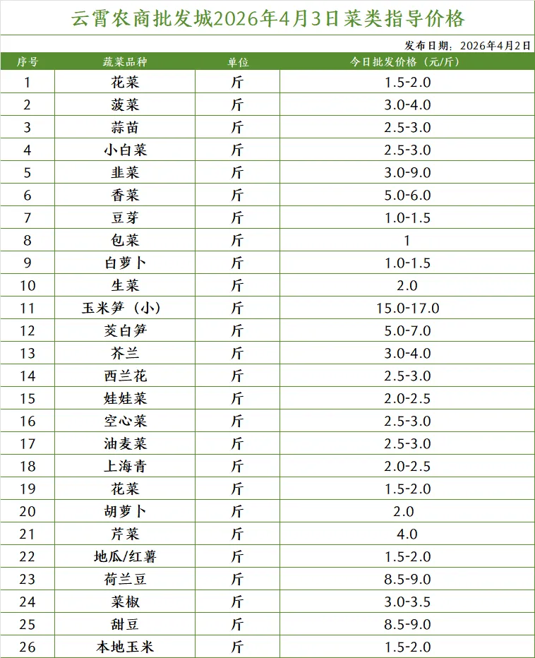 云霄农批大市场2026年4月3日菜价(批发价)