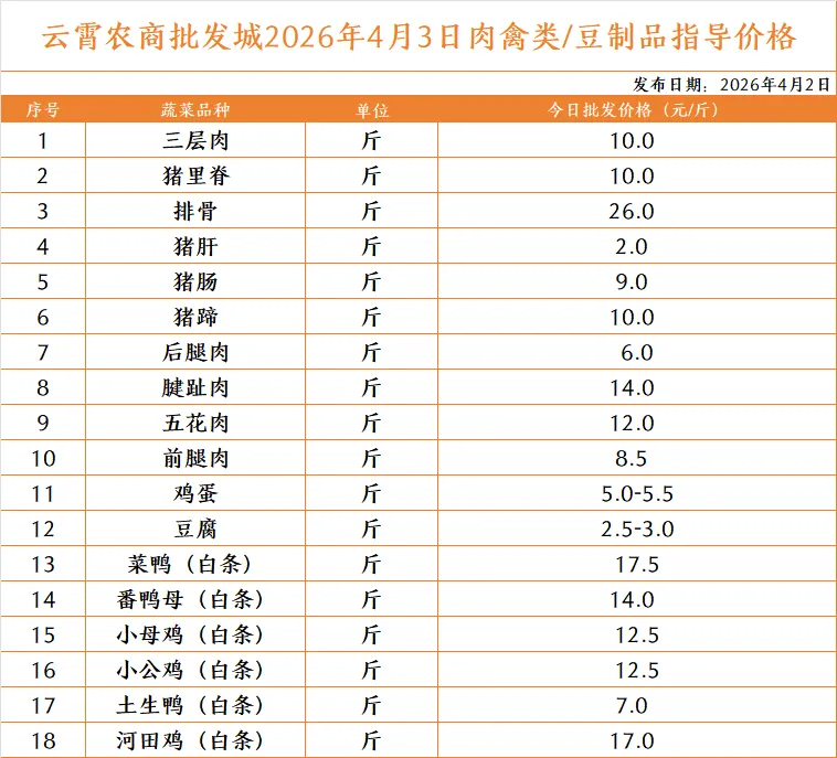 云霄农批大市场2026年4月3日菜价(批发价)