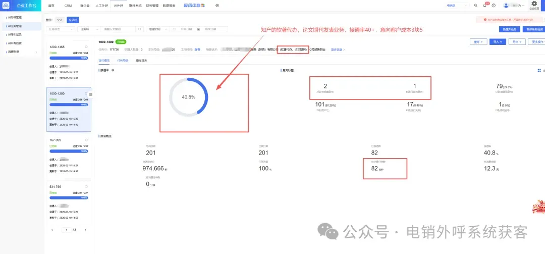 建筑资质获客难?AI 外呼接通率 38%+,意向成本仅 12 元