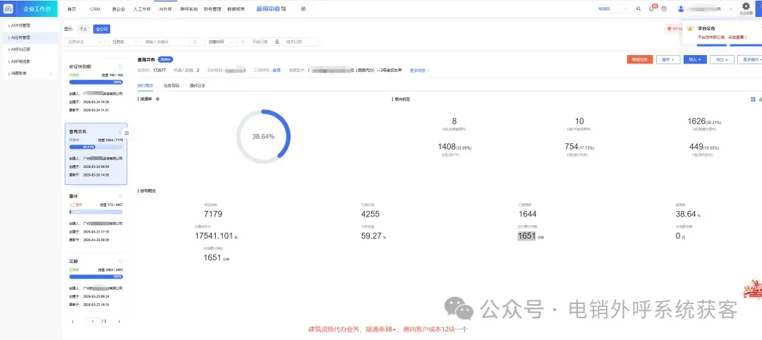 建筑资质获客难?AI 外呼接通率 38%+,意向成本仅 12 元