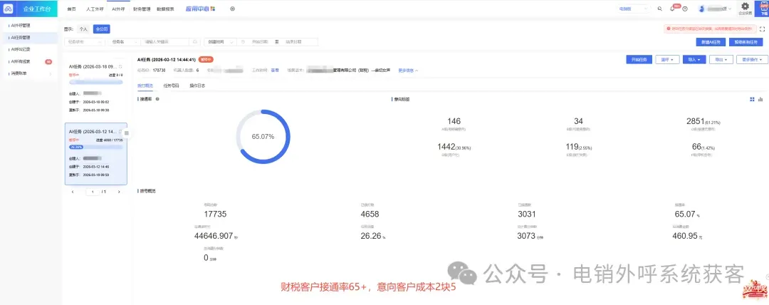 建筑资质获客难?AI 外呼接通率 38%+,意向成本仅 12 元