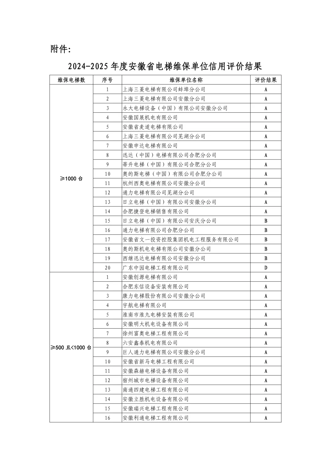 安徽省市场监管局公示2024-2025年度电梯维保单位信用评价结果,附维保单位名录(按台量排序)