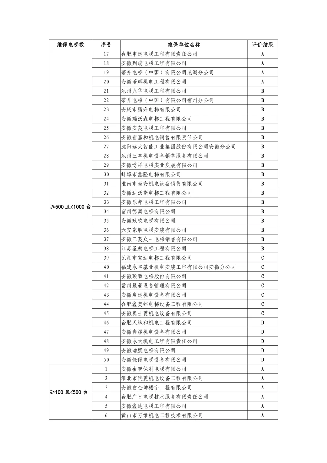 安徽省市场监管局公示2024-2025年度电梯维保单位信用评价结果,附维保单位名录(按台量排序)