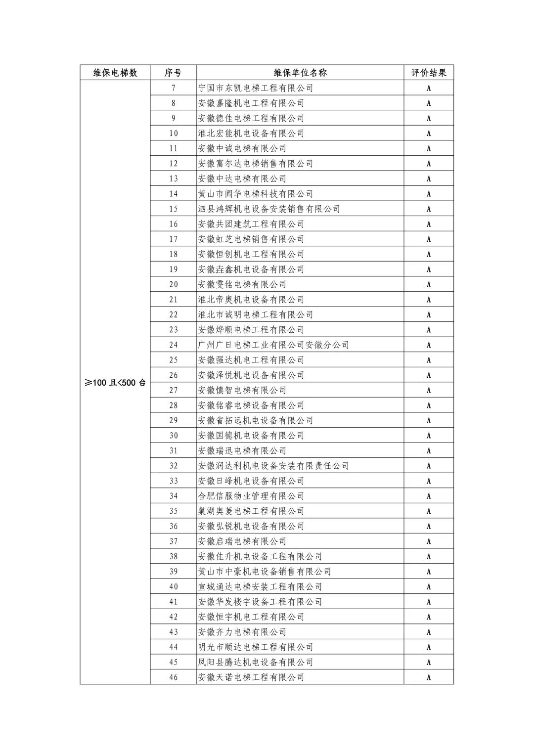 安徽省市场监管局公示2024-2025年度电梯维保单位信用评价结果,附维保单位名录(按台量排序)