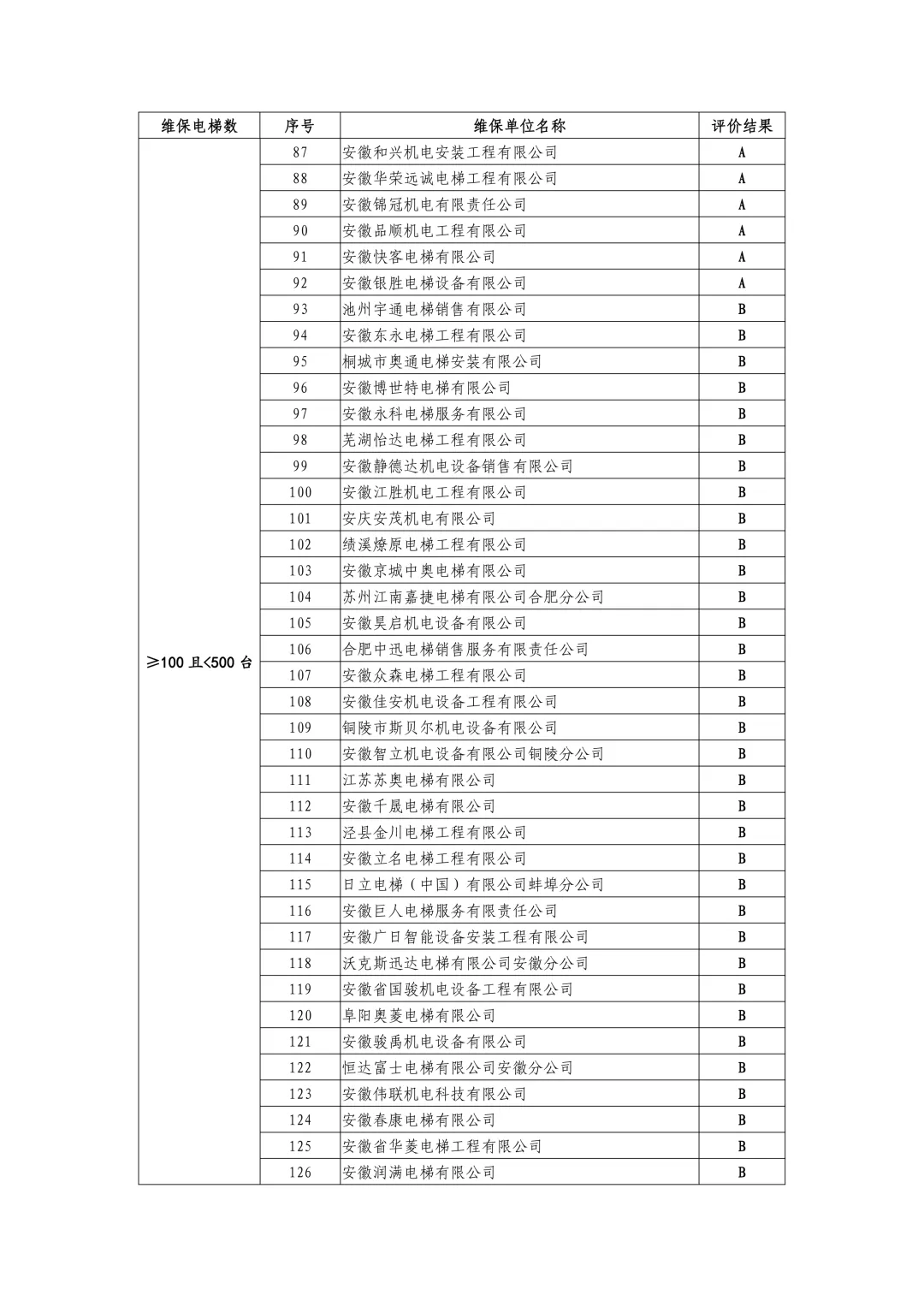 安徽省市场监管局公示2024-2025年度电梯维保单位信用评价结果,附维保单位名录(按台量排序)