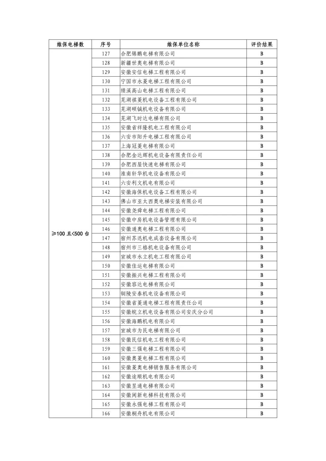 安徽省市场监管局公示2024-2025年度电梯维保单位信用评价结果,附维保单位名录(按台量排序)