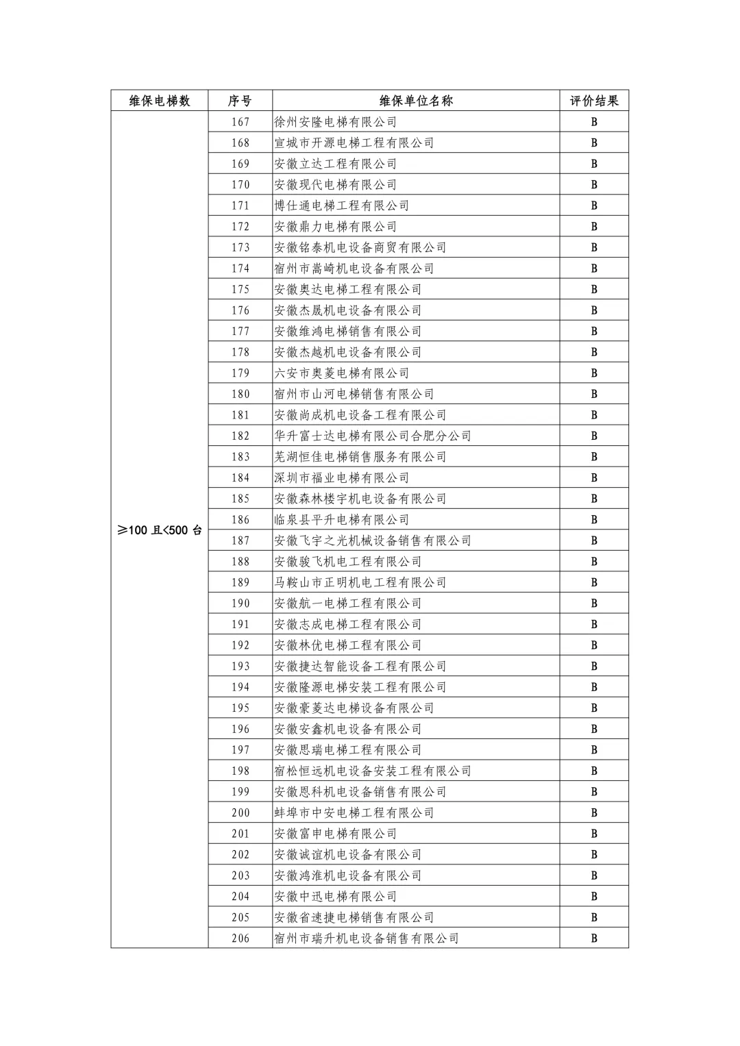 安徽省市场监管局公示2024-2025年度电梯维保单位信用评价结果,附维保单位名录(按台量排序)