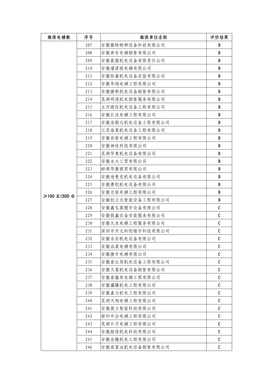 安徽省市场监管局公示2024-2025年度电梯维保单位信用评价结果,附维保单位名录(按台量排序)