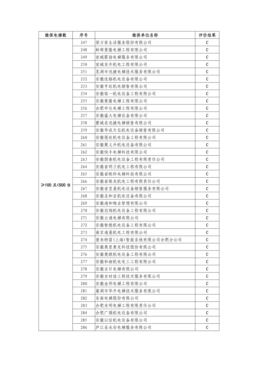 安徽省市场监管局公示2024-2025年度电梯维保单位信用评价结果,附维保单位名录(按台量排序)