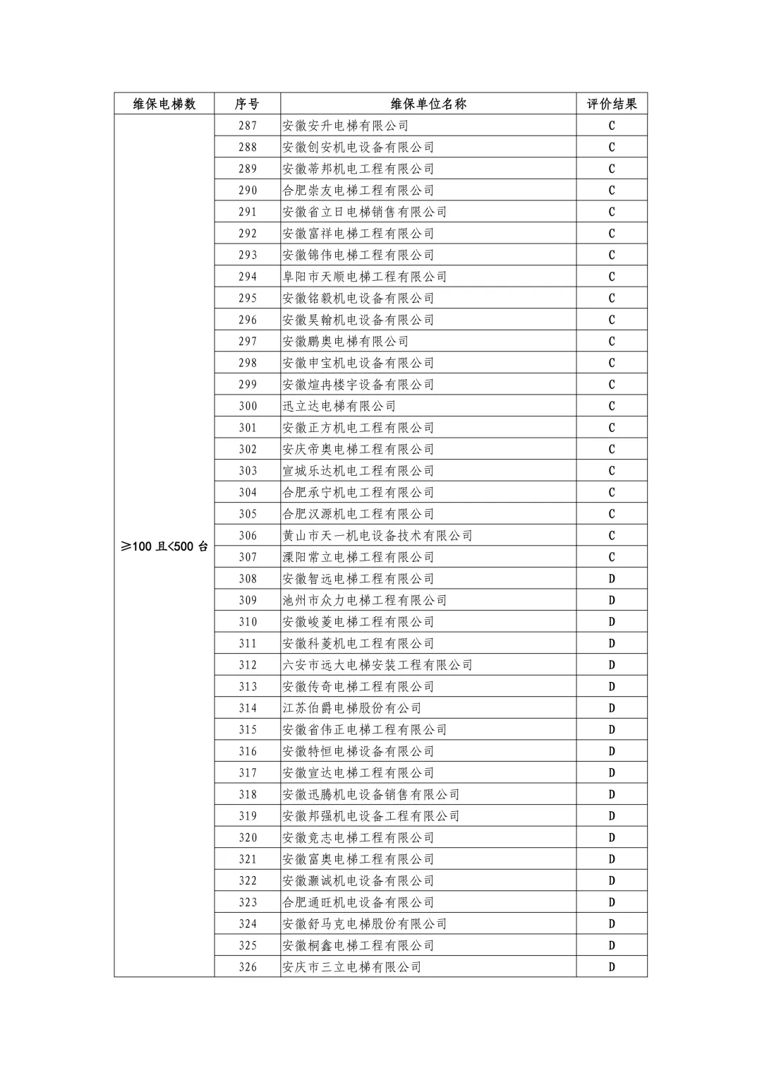 安徽省市场监管局公示2024-2025年度电梯维保单位信用评价结果,附维保单位名录(按台量排序)