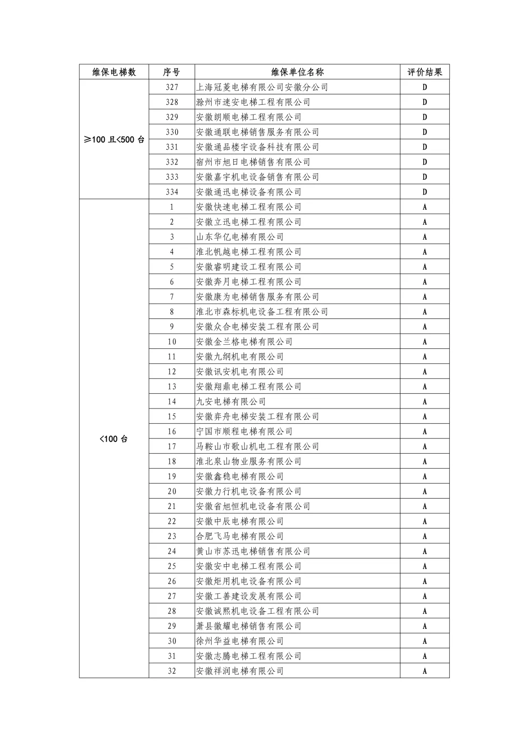安徽省市场监管局公示2024-2025年度电梯维保单位信用评价结果,附维保单位名录(按台量排序)