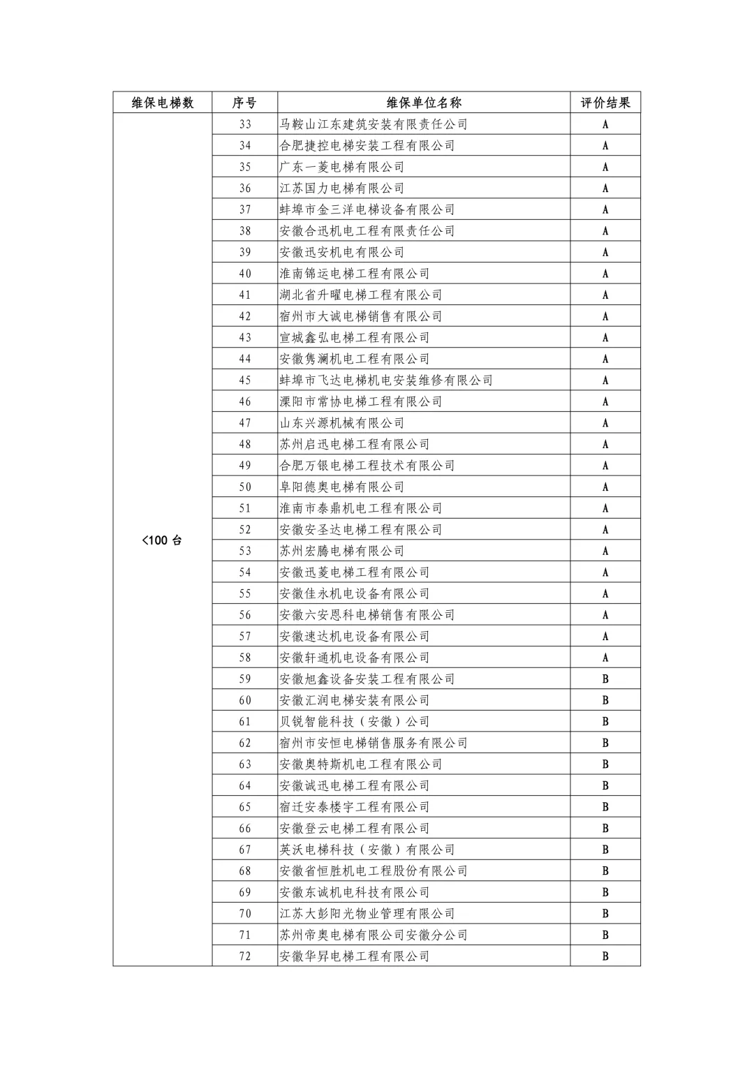 安徽省市场监管局公示2024-2025年度电梯维保单位信用评价结果,附维保单位名录(按台量排序)