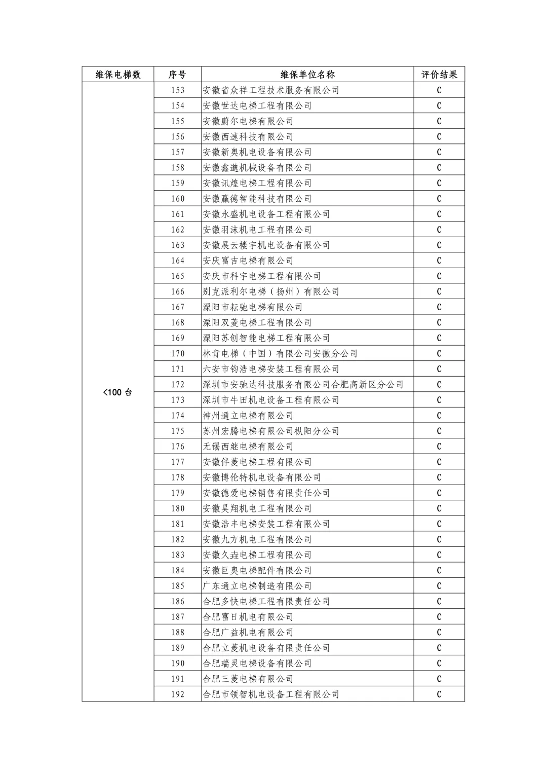 安徽省市场监管局公示2024-2025年度电梯维保单位信用评价结果,附维保单位名录(按台量排序)