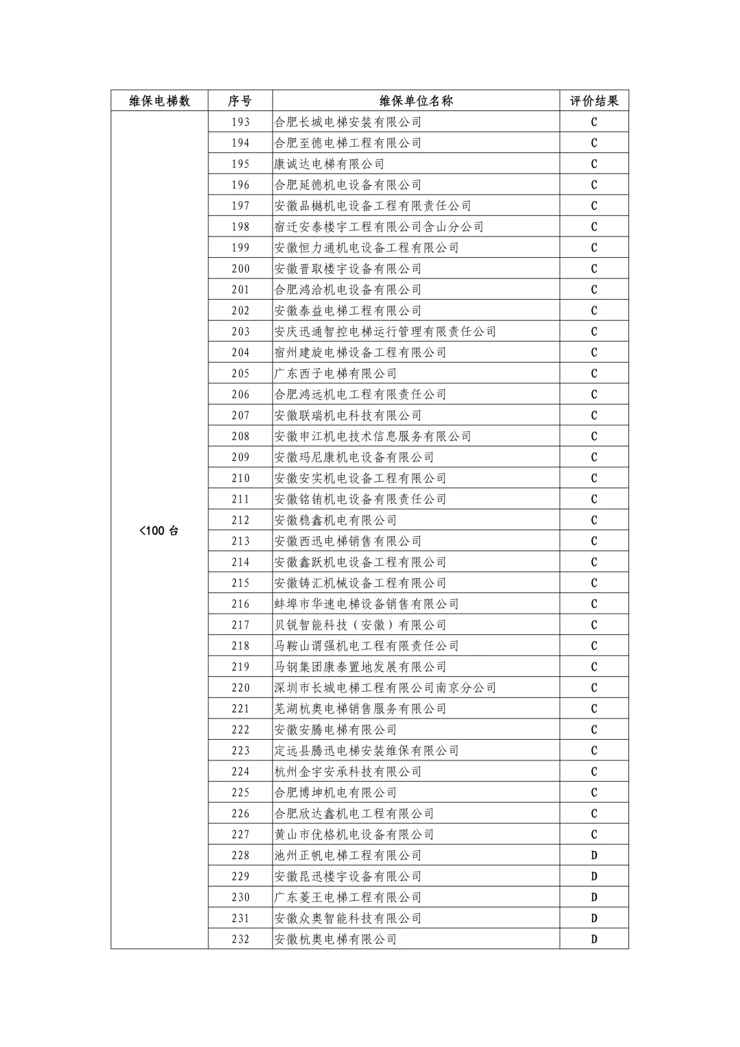 安徽省市场监管局公示2024-2025年度电梯维保单位信用评价结果,附维保单位名录(按台量排序)