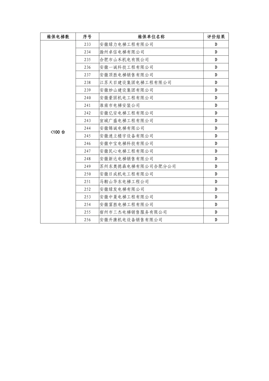 安徽省市场监管局公示2024-2025年度电梯维保单位信用评价结果,附维保单位名录(按台量排序)