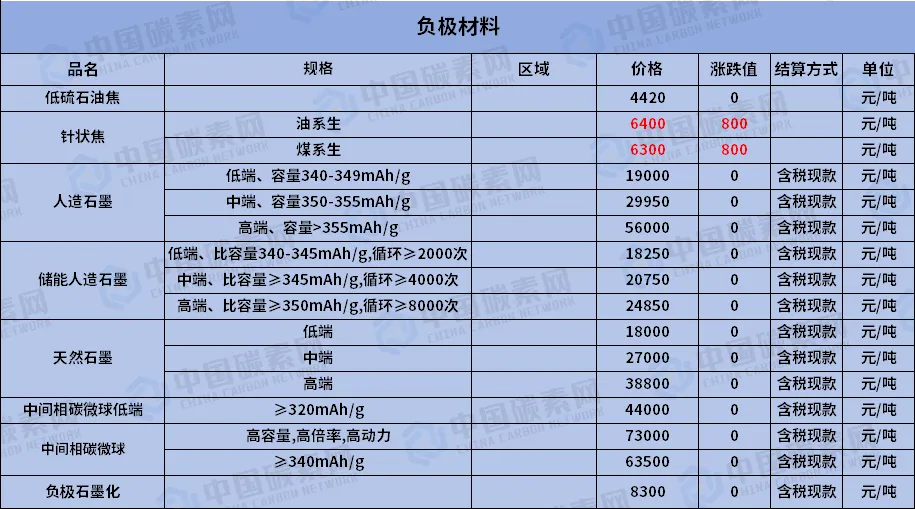 今日(4.2)我国负极材料市场价格评述