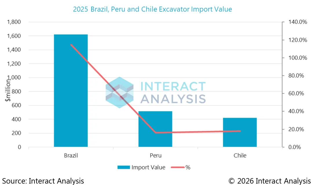 三一领头!中国挖掘机成巴西市场“最大赢家”