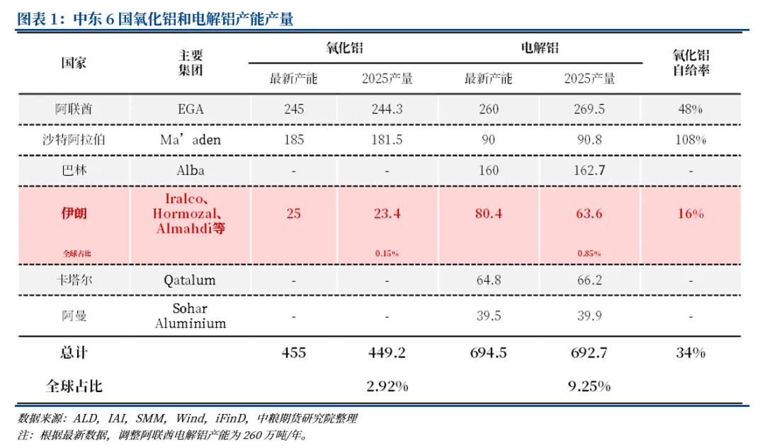 影响4620万吨石油焦市场?中东铝厂被炸,国内石油焦需求影响几何?