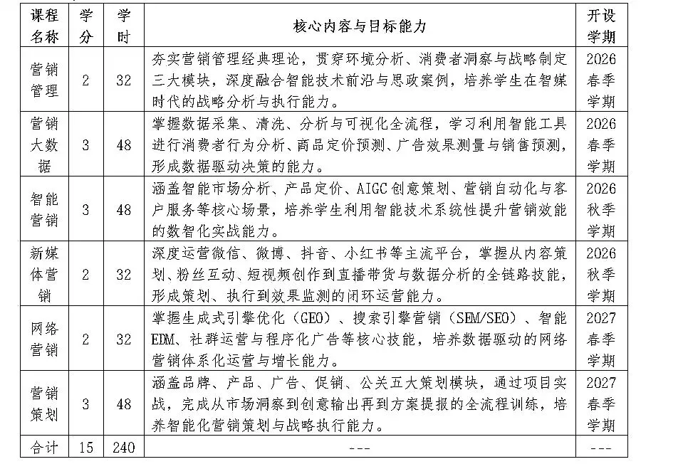 兰州财经大学工商管理学院“智能营销”微专业招生简章