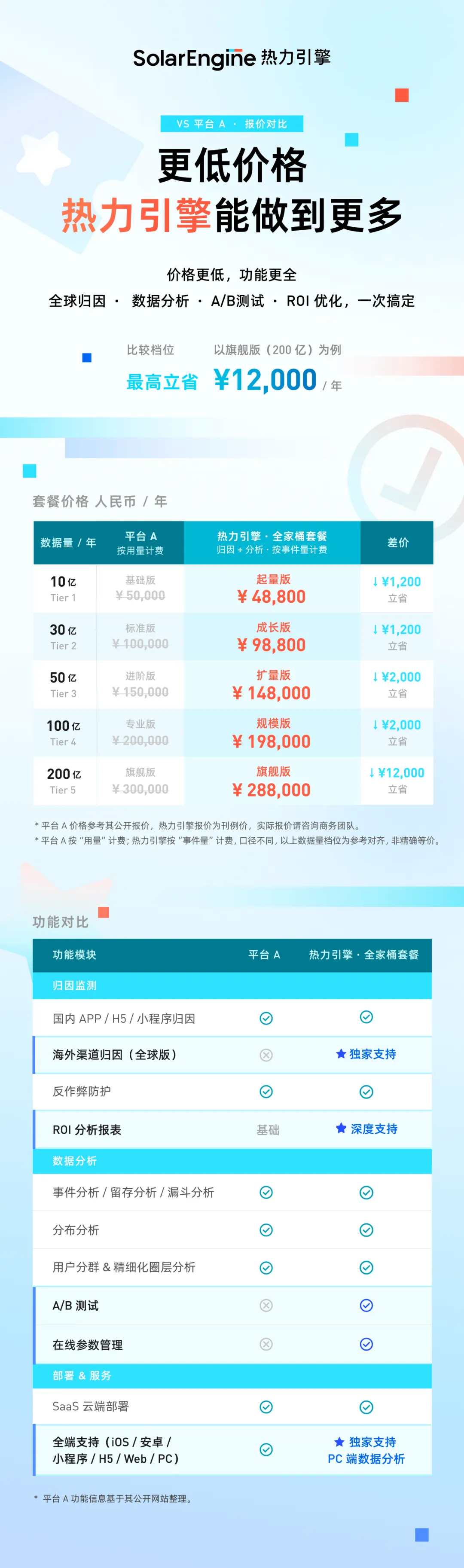 获客归因、全链路行为数据分析、A/B 测试一次搞定 | 热力引擎正式推出全家桶套餐