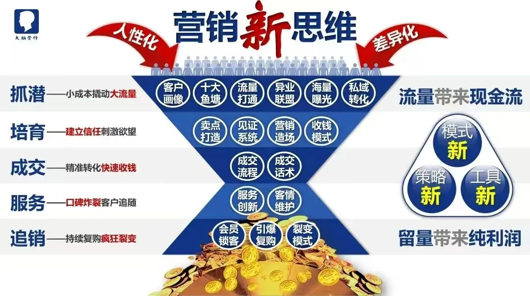 解锁《营销新思维》,打破增长天花板