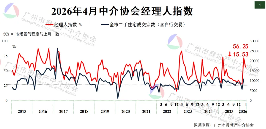 【协会独家】“清明”节点将导致市场热度短暂下降——2026年4月中介协会经理人指数报告