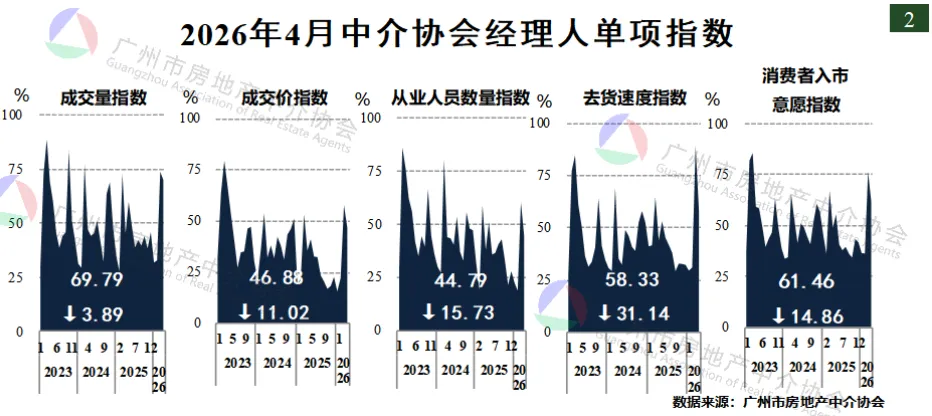 【协会独家】“清明”节点将导致市场热度短暂下降——2026年4月中介协会经理人指数报告