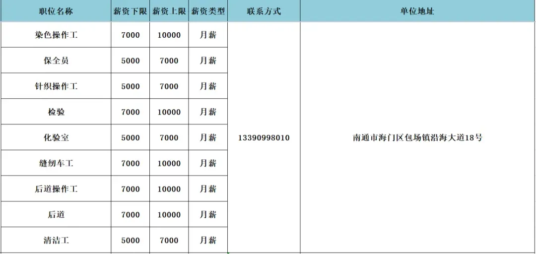 海门区人力资源市场4月3日现场招聘会岗位速递