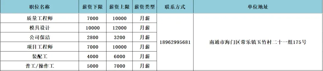 海门区人力资源市场4月3日现场招聘会岗位速递