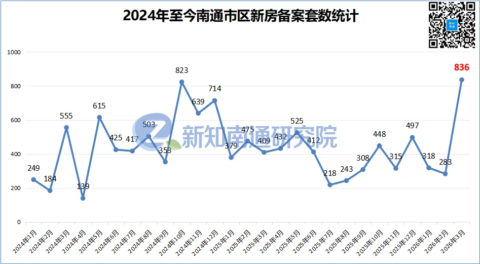 南通市区新房市场数据报告(2026年3月)