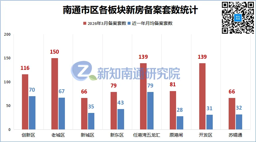 南通市区新房市场数据报告(2026年3月)
