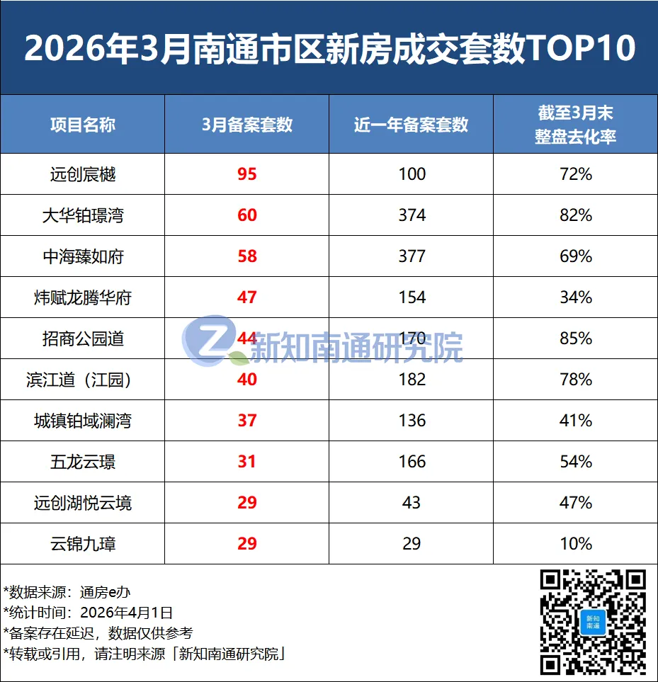 南通市区新房市场数据报告(2026年3月)