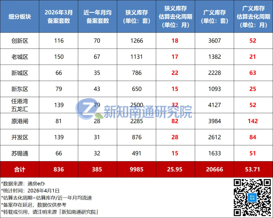 南通市区新房市场数据报告(2026年3月)