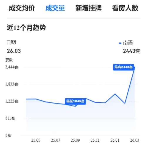 南通市区新房市场数据报告(2026年3月)