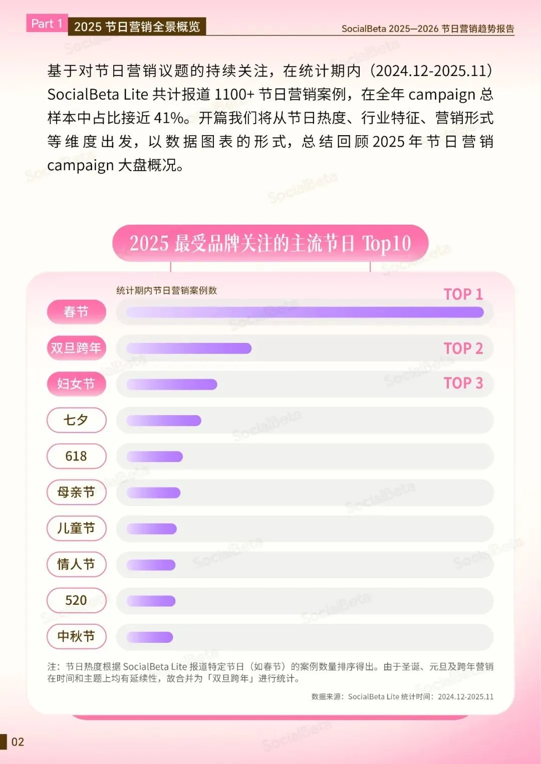 2026 做爆款节日营销,就差这份报告了!