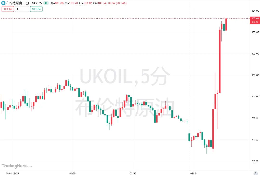 特朗普演讲引爆市场:未来两三周“重击伊朗”,油价狂飙、黄金大跌!