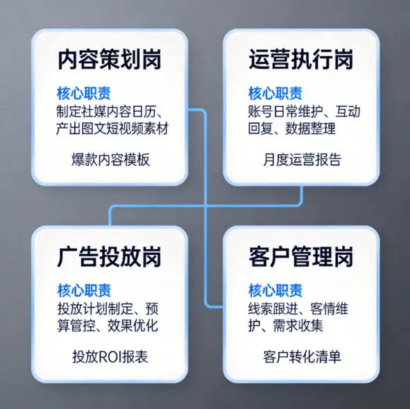 海外社媒获客全体系指南(六):团队篇——小型外贸企业的社媒团队组建指南