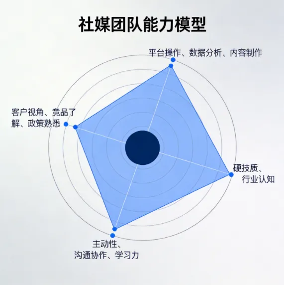 海外社媒获客全体系指南(六):团队篇——小型外贸企业的社媒团队组建指南
