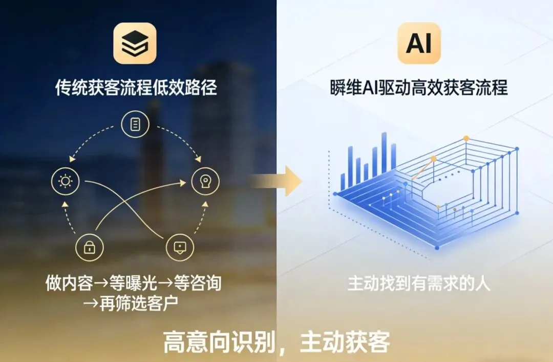 AI 公域获客到底怎么做?一文看懂瞬维的智能获客逻辑