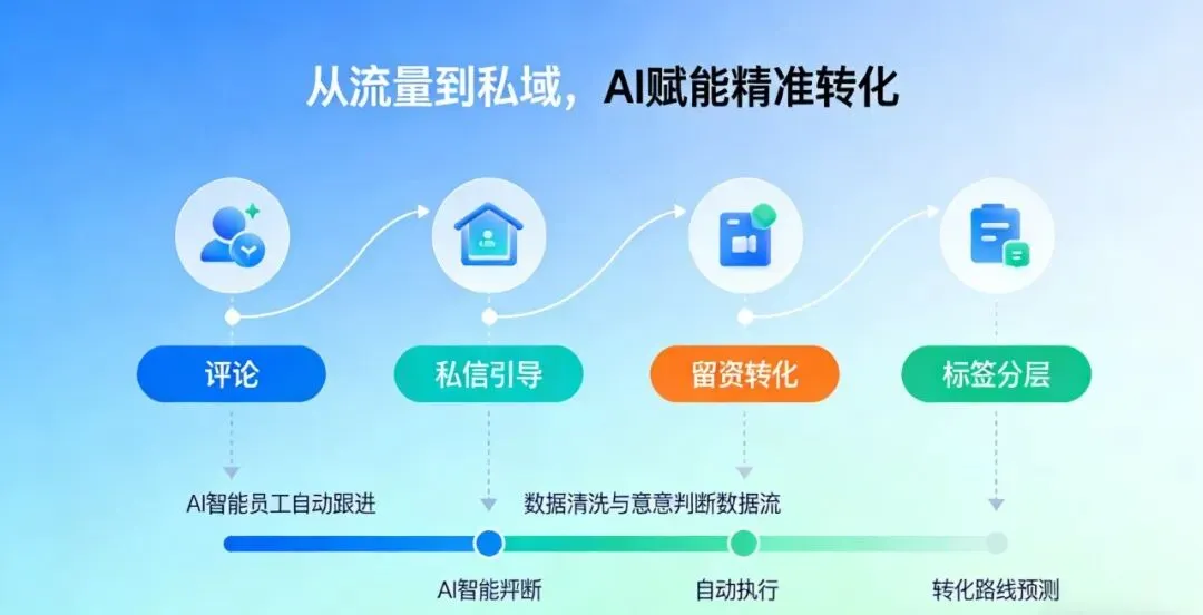AI 公域获客到底怎么做?一文看懂瞬维的智能获客逻辑