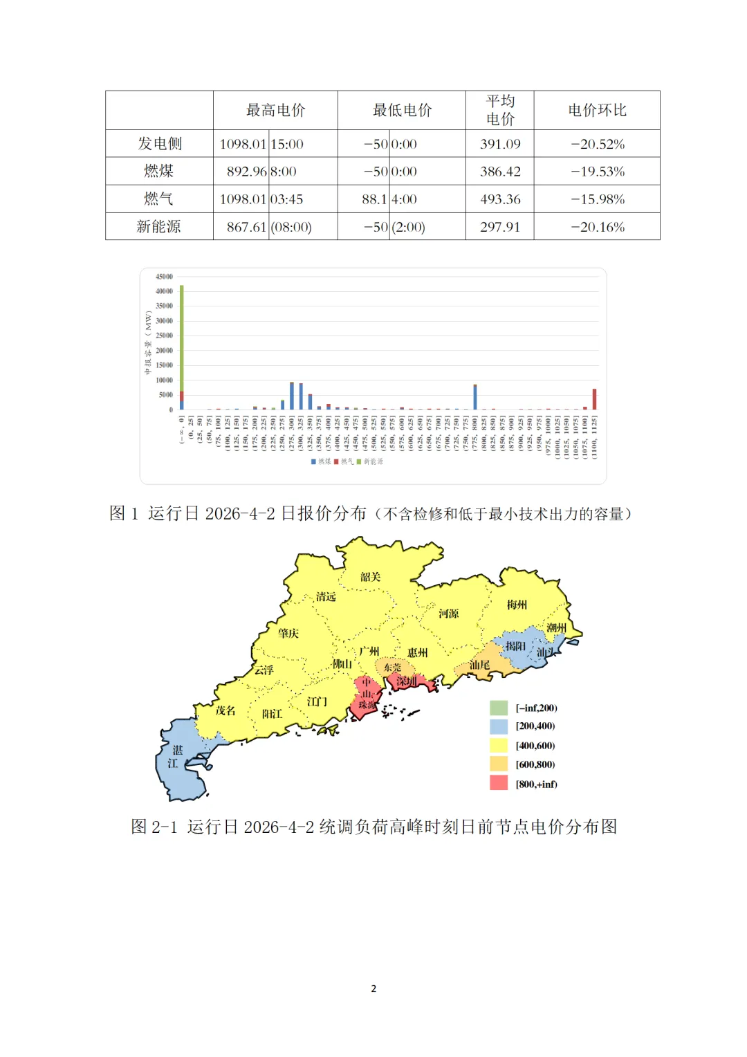 通报 | 广东电力现货市场2026年4月运行日报(04.02)