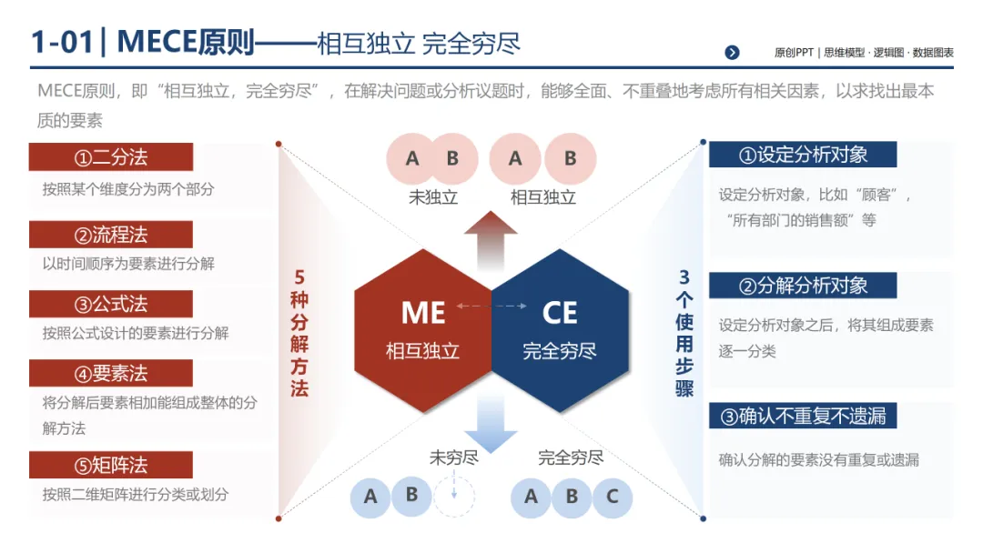销售团队告别打乱仗:基于 MECE 原则四步构建体系化销售经营体系,300页PPT详解*199套经典工具
