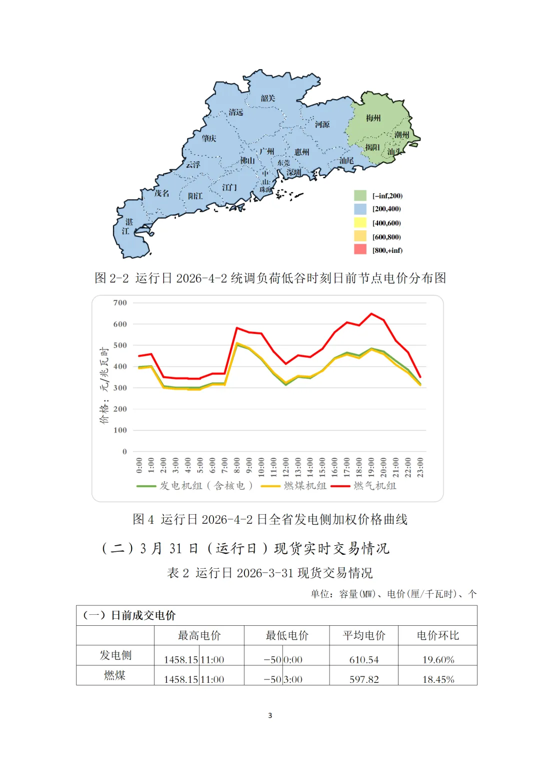 通报 | 广东电力现货市场2026年4月运行日报(04.02)