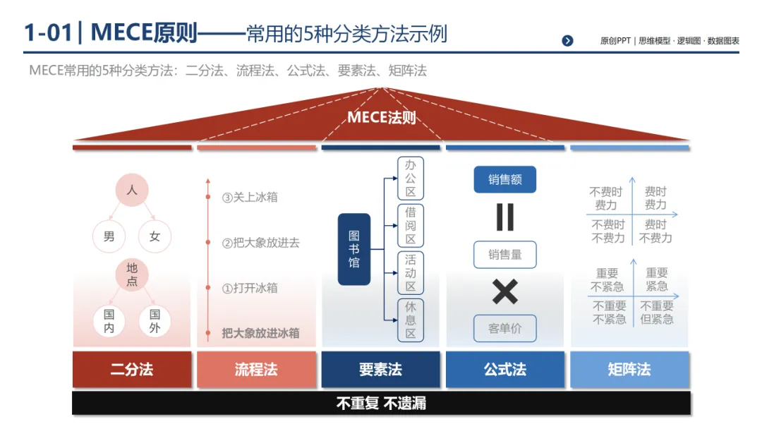 销售团队告别打乱仗:基于 MECE 原则四步构建体系化销售经营体系,300页PPT详解*199套经典工具