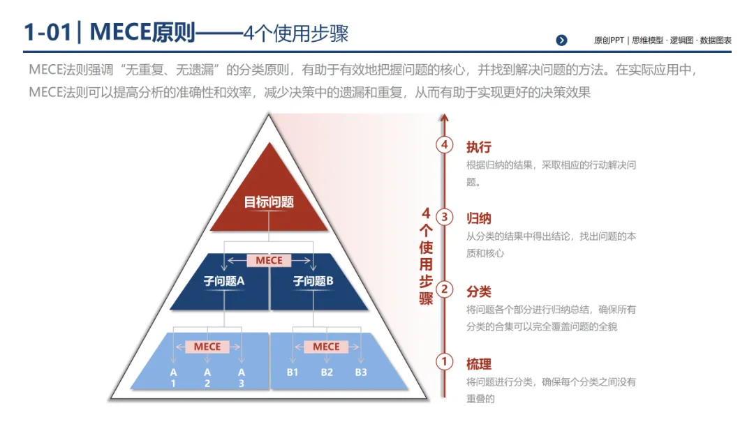 销售团队告别打乱仗:基于 MECE 原则四步构建体系化销售经营体系,300页PPT详解*199套经典工具