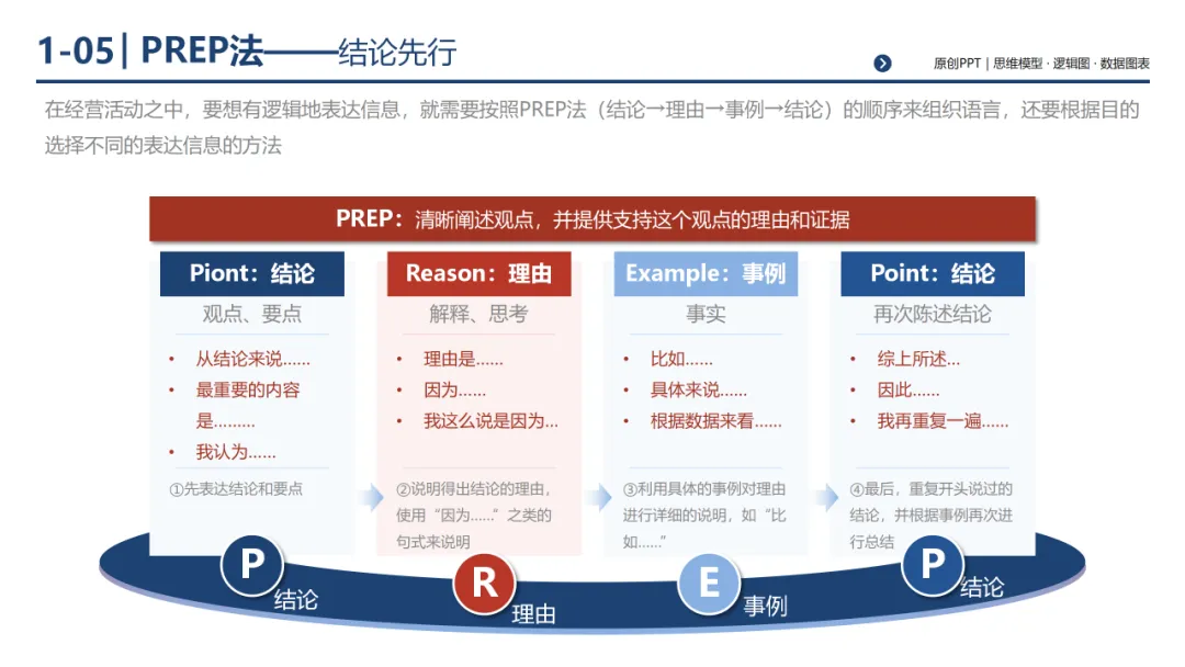 销售团队告别打乱仗:基于 MECE 原则四步构建体系化销售经营体系,300页PPT详解*199套经典工具