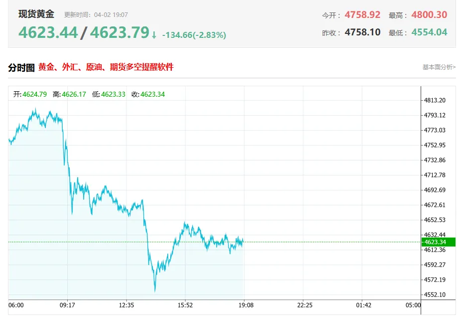 特朗普就伊朗战争一句话让市场大变脸!金价暴跌135美元 究竟怎么回事?
